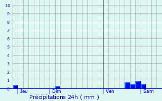 Graphique des précipitations prvues pour Jossigny