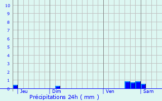 Graphique des précipitations prvues pour Tigeaux