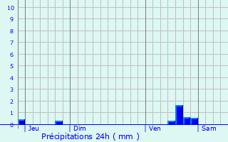 Graphique des précipitations prvues pour Belle-glise