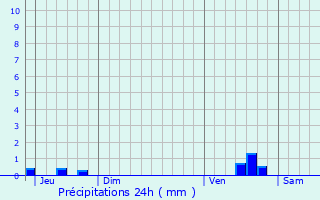 Graphique des précipitations prvues pour Biermont
