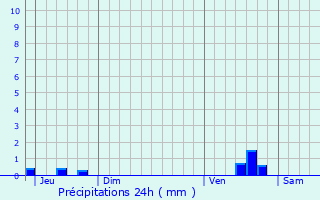 Graphique des précipitations prvues pour Mareuil-la-Motte