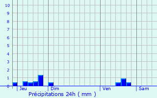 Graphique des précipitations prvues pour Sarcus