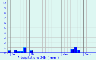 Graphique des précipitations prvues pour Prvillers