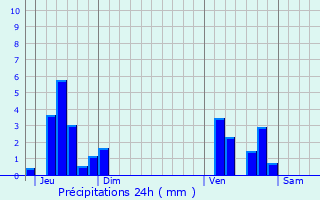 Graphique des précipitations prvues pour Zele