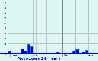 Graphique des précipitations prvues pour Lapugnoy