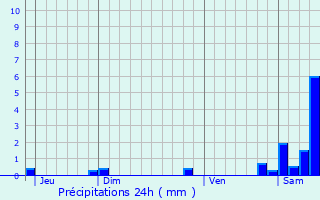 Graphique des précipitations prvues pour Melz-sur-Seine