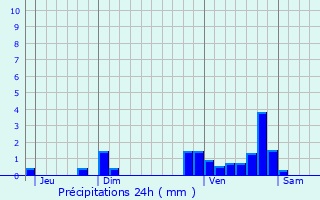 Graphique des précipitations prvues pour Aubin