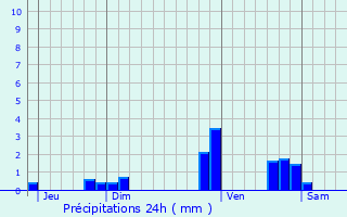Graphique des précipitations prvues pour Quint-Fonsegrives