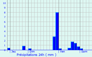 Graphique des précipitations prvues pour Bruguires