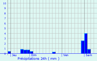 Graphique des précipitations prvues pour Lechtelet
