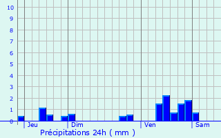 Graphique des précipitations prvues pour Leers