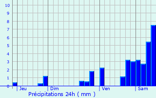 Graphique des précipitations prvues pour Dry