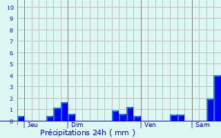 Graphique des précipitations prvues pour Vatimont