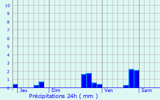 Graphique des précipitations prvues pour Maligny