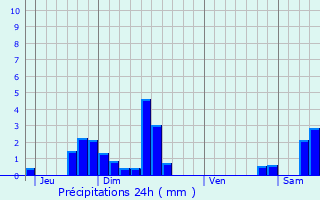 Graphique des précipitations prvues pour Rodern