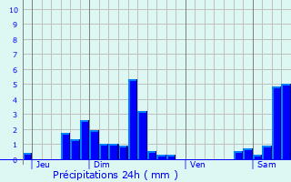 Graphique des précipitations prvues pour Munster