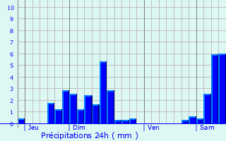 Graphique des précipitations prvues pour Lautenbachzell