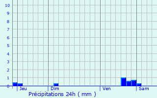 Graphique des précipitations prvues pour Nantouillet