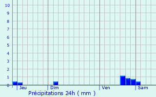 Graphique des précipitations prvues pour Villemareuil