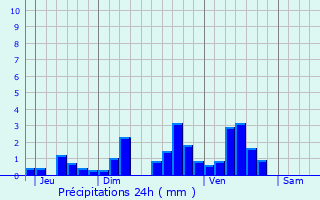 Graphique des précipitations prvues pour Sare