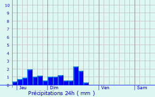 Graphique des précipitations prvues pour Saint-Georges-d