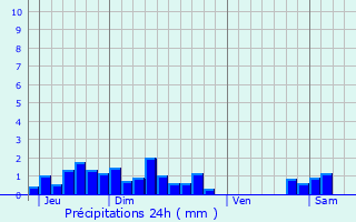 Graphique des précipitations prvues pour La Chaize-Giraud
