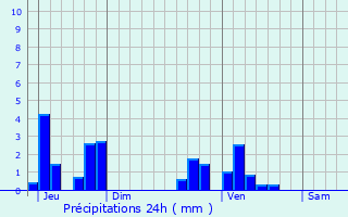 Graphique des précipitations prvues pour Warken