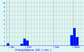 Graphique des précipitations prvues pour Magny-Montarlot