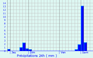 Graphique des précipitations prvues pour Abergement-le-Petit