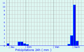 Graphique des précipitations prvues pour Champrougier
