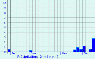 Graphique des précipitations prvues pour Rupreux