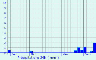 Graphique des précipitations prvues pour Champcenest