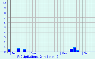 Graphique des précipitations prvues pour Crapeaumesnil