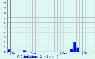Graphique des précipitations prvues pour Saint-Etienne-Roilaye