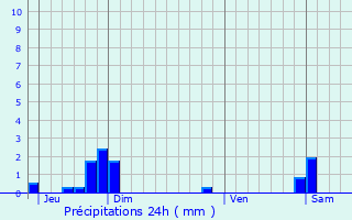 Graphique des précipitations prvues pour Arras