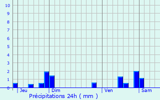 Graphique des précipitations prvues pour Fenain