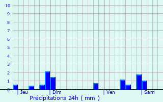 Graphique des précipitations prvues pour Denain