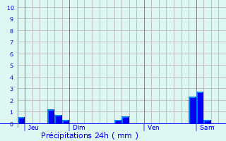 Graphique des précipitations prvues pour Meursanges