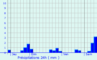 Graphique des précipitations prvues pour Xocourt