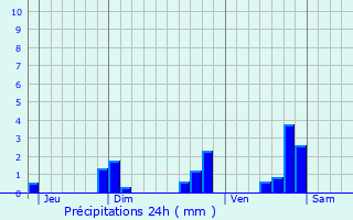 Graphique des précipitations prvues pour Saint-Pierre-le-Bost