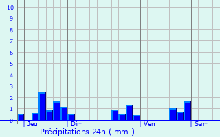 Graphique des précipitations prvues pour Lorette