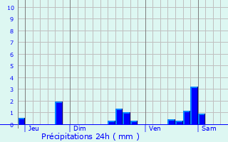 Graphique des précipitations prvues pour La Roche-Vanneau