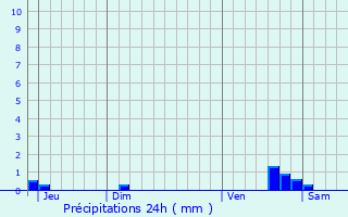 Graphique des précipitations prvues pour Ussy-sur-Marne