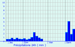 Graphique des précipitations prvues pour Le Palais