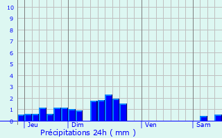 Graphique des précipitations prvues pour L