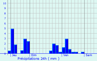 Graphique des précipitations prvues pour Folkendange