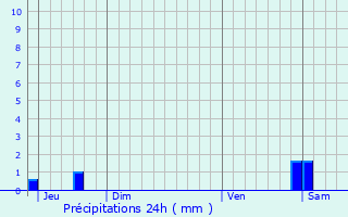 Graphique des précipitations prvues pour Arbigny