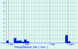 Graphique des précipitations prvues pour Saint-Fons