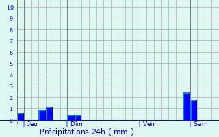 Graphique des précipitations prvues pour La Chapelle-du-Chtelard
