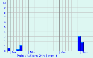 Graphique des précipitations prvues pour Confranon